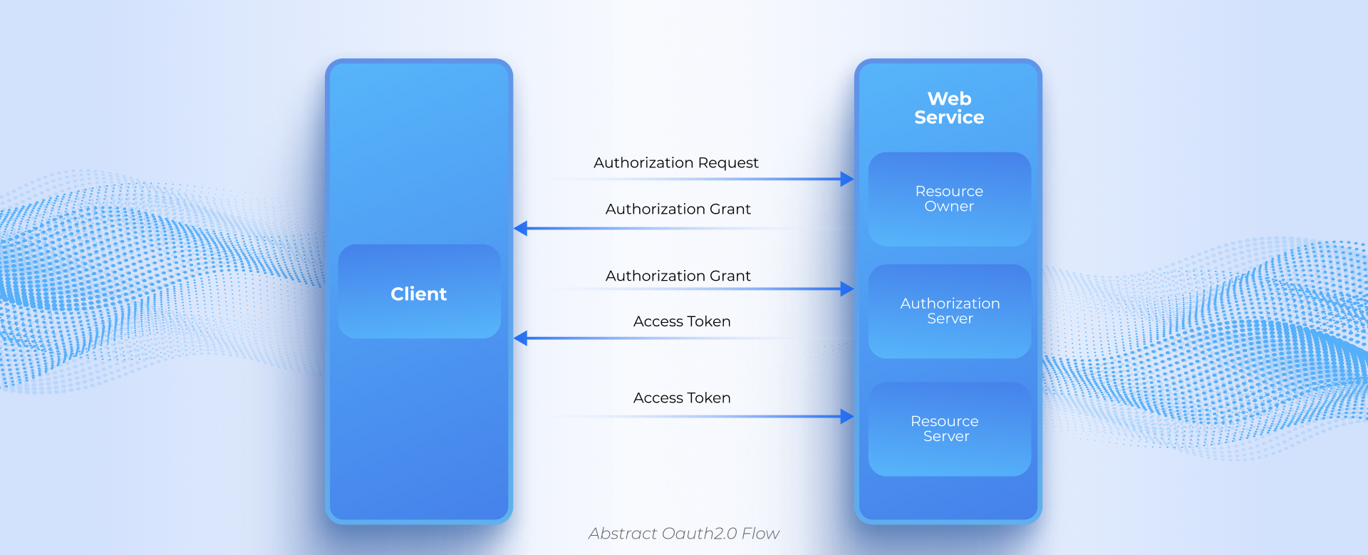 OAuth 2.0