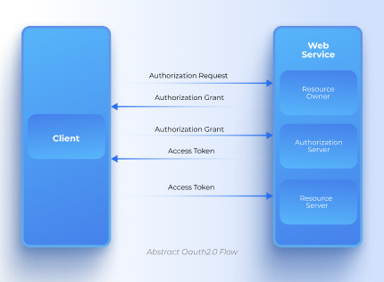 OAuth 2.0 mobile